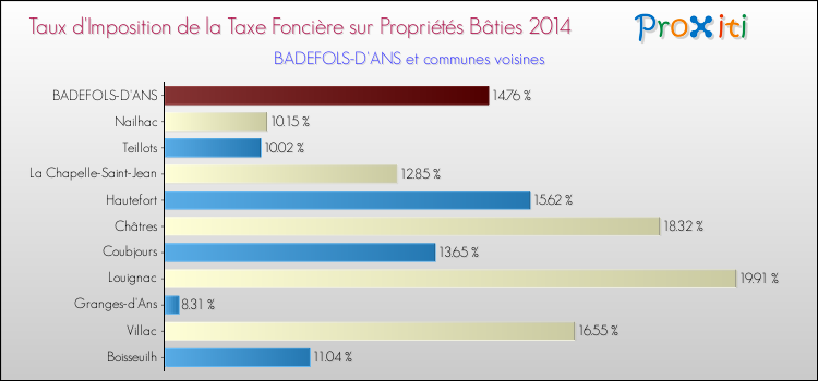 Taux d'imposition de la taxe foncière sur le bati 2014 pour BADEFOLS-D'ANS et les communes proches Comparaison des taux d'imposition de la taxe foncière sur le bati 2014 pour BADEFOLS-D'ANS et les communes voisines