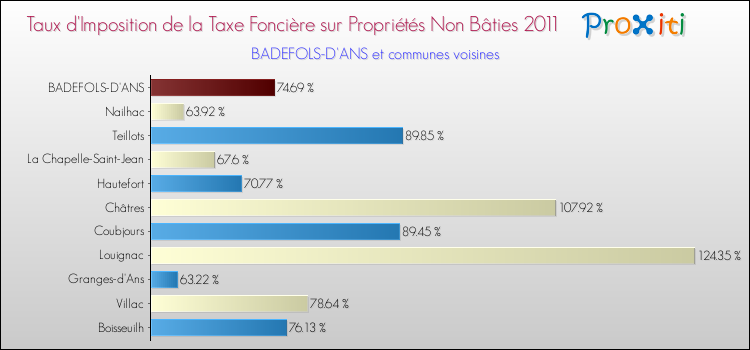 Taux d'imposition de la taxe foncière sur les immeubles et terrains non batis 2011 pour BADEFOLS-D'ANS et les communes proches Comparaison des taux d'imposition de la taxe foncière sur les immeubles et terrains non batis 2011 pour BADEFOLS-D'ANS et les communes voisines