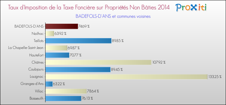 Taux d'imposition de la taxe foncière sur les immeubles et terrains non batis 2014 pour BADEFOLS-D'ANS et les communes proches Comparaison des taux d'imposition de la taxe foncière sur les immeubles et terrains non batis 2014 pour BADEFOLS-D'ANS et les communes voisines