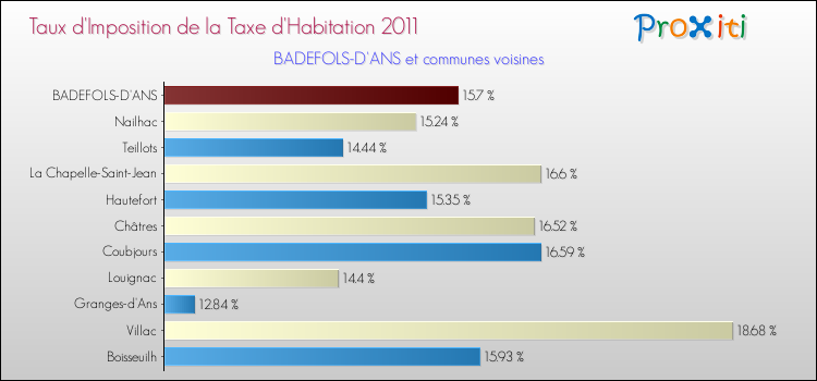 Taux d'imposition de la taxe d'habitation 2011 pour BADEFOLS-D'ANS et les communes proches Comparaison des taux d'imposition de la taxe d'habitation 2011 pour BADEFOLS-D'ANS et les communes voisines