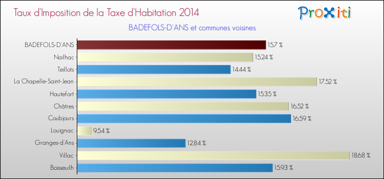 Taux d'imposition de la taxe d'habitation 2014 pour BADEFOLS-D'ANS et les communes proches Comparaison des taux d'imposition de la taxe d'habitation 2014 pour BADEFOLS-D'ANS et les communes voisines