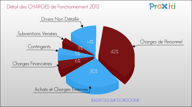 Décomposition des Charges de Fonctionnement 2012 de la commune de BADEFOLS-SUR-DORDOGNE Charges de Fonctionnement 2012 pour la commune de BADEFOLS-SUR-DORDOGNE