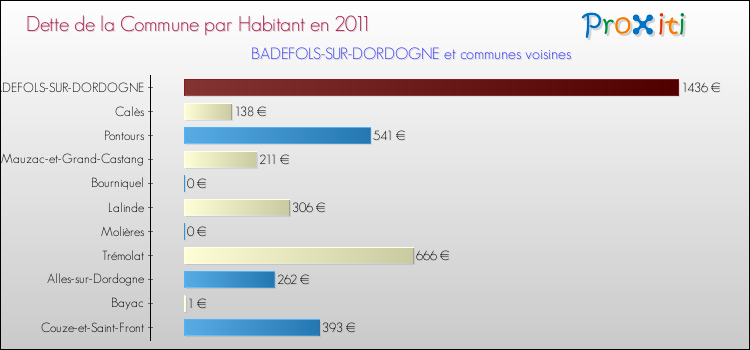 Dette par habitant de la commune en 2011 pour BADEFOLS-SUR-DORDOGNE et les communes proches Comparaison de la dette par habitant de la commune en 2011 pour BADEFOLS-SUR-DORDOGNE et les communes voisines