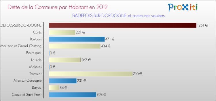 Dette par habitant de la commune en 2012 pour BADEFOLS-SUR-DORDOGNE et les communes proches Comparaison de la dette par habitant de la commune en 2012 pour BADEFOLS-SUR-DORDOGNE et les communes voisines