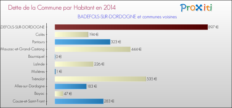 Dette par habitant de la commune en 2014 pour BADEFOLS-SUR-DORDOGNE et les communes proches Comparaison de la dette par habitant de la commune en 2014 pour BADEFOLS-SUR-DORDOGNE et les communes voisines