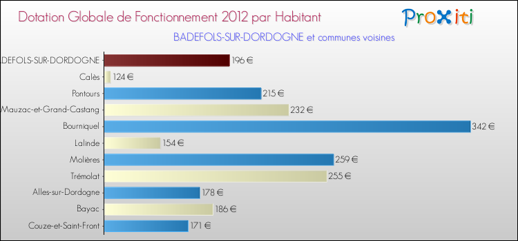 Montant des dotations globales de fonctionnement DGF par Habitant pour BADEFOLS-SUR-DORDOGNE et les communes proches Comparaison des des dotations globales de fonctionnement DGF par habitant pour BADEFOLS-SUR-DORDOGNE et les communes voisines