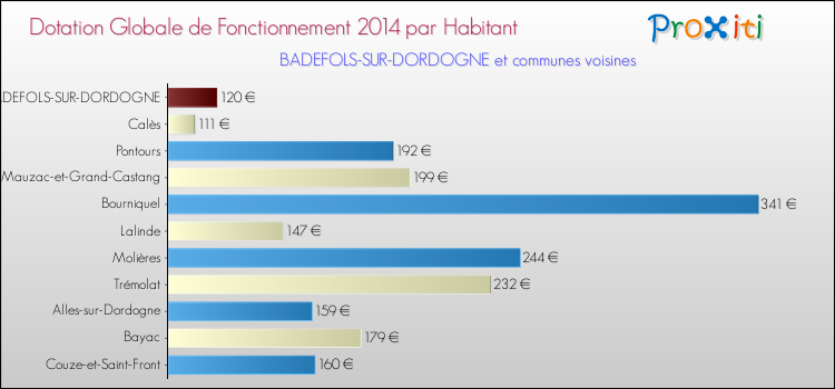 Montant des dotations globales de fonctionnement DGF par Habitant pour BADEFOLS-SUR-DORDOGNE et les communes proches en 2014. Comparaison des des dotations globales de fonctionnement DGF par habitant pour BADEFOLS-SUR-DORDOGNE et les communes voisines en 2014.
