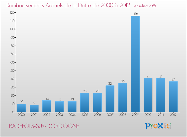 Evolution de l'annuité de la dette pour la commune de BADEFOLS-SUR-DORDOGNE de 2000 à 2012 Annuités de la dette pour BADEFOLS-SUR-DORDOGNE de 2000 à 2012