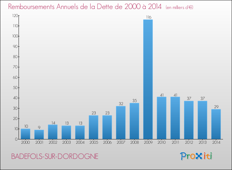 Evolution de l'annuité de la dette pour la commune de BADEFOLS-SUR-DORDOGNE de 2000 à 2014 Annuités de la dette pour BADEFOLS-SUR-DORDOGNE de 2000 à 2014