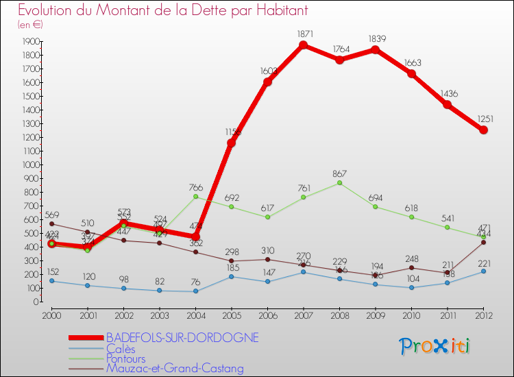 Evolution de la dette par habitant pour la commune de BADEFOLS-SUR-DORDOGNE et les communes proches de 2000 à 2012 Comparaison de la dette par habitant pour BADEFOLS-SUR-DORDOGNE et les communes voisines de 2000 à 2012