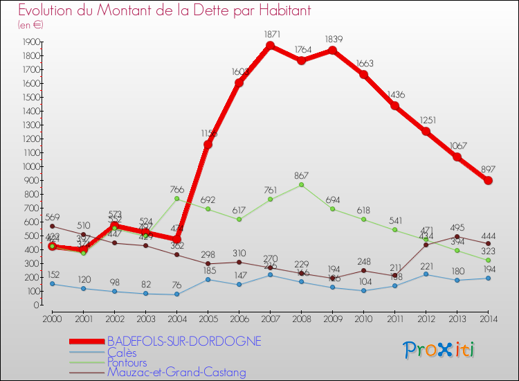 Evolution de la dette par habitant pour la commune de BADEFOLS-SUR-DORDOGNE et les communes proches de 2000 à 2014 Comparaison de la dette par habitant pour BADEFOLS-SUR-DORDOGNE et les communes voisines de 2000 à 2014