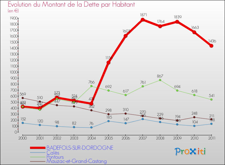 Evolution de la dette par habitant pour la commune de BADEFOLS-SUR-DORDOGNE et les communes proches Comparaison de la dette par habitant pour BADEFOLS-SUR-DORDOGNE et les communes voisines