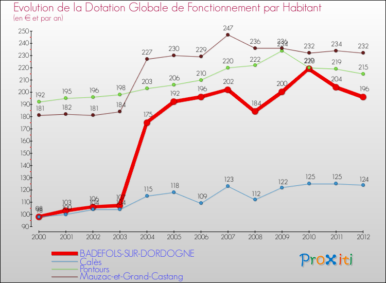 Evolution et montant de la dotation globale de fonctionnement par Habitant pour BADEFOLS-SUR-DORDOGNE et les communes proches Comparaison des dotations globales de fonctionnement par habitant pour BADEFOLS-SUR-DORDOGNE et les communes voisines