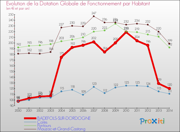 Evolution et montant de la dotation globale de fonctionnement par Habitant pour BADEFOLS-SUR-DORDOGNE et les communes proches de 2000 à 2014. Comparaison des dotations globales de fonctionnement par habitant pour BADEFOLS-SUR-DORDOGNE et les communes voisines de 2000 à 2014.