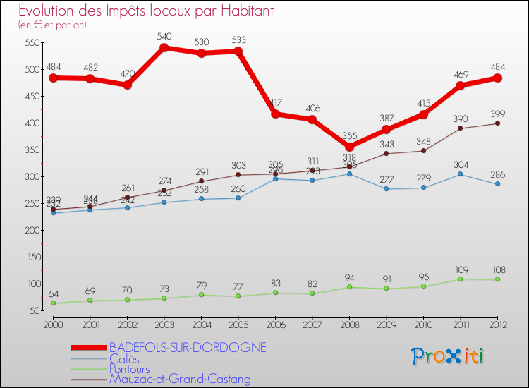 Evolution et montant des impôts locaux par Habitant pour BADEFOLS-SUR-DORDOGNE et les communes proches Comparaison des impôts locaux par habitant pour BADEFOLS-SUR-DORDOGNE et les communes voisines
