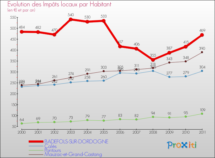Evolution et montant des impôts locaux par Habitant pour BADEFOLS-SUR-DORDOGNE et les communes proches Comparaison des impôts locaux par habitant pour BADEFOLS-SUR-DORDOGNE et les communes voisines