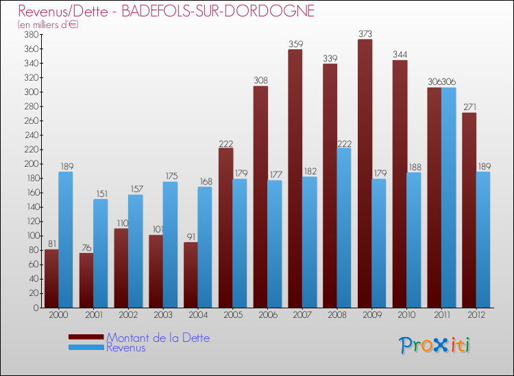 Evolution comparée de la dette et des revenus pour la commune de BADEFOLS-SUR-DORDOGNE de 2000 à 2012 Comparaison de la dette et des revenus pour BADEFOLS-SUR-DORDOGNE de 2000 à 2012