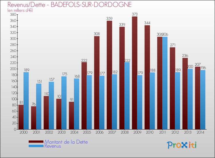 Evolution comparée de la dette et des revenus pour la commune de BADEFOLS-SUR-DORDOGNE de 2000 à 2014 Comparaison de la dette et des revenus pour BADEFOLS-SUR-DORDOGNE de 2000 à 2014