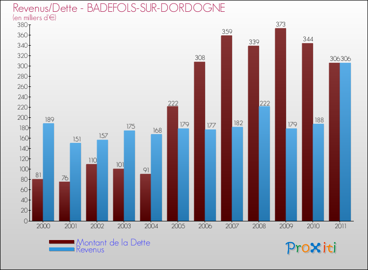 Evolution comparée de la dette et des revenus pour la commune de BADEFOLS-SUR-DORDOGNE de 2000 à 2011 Comparaison de la dette et des revenus pour BADEFOLS-SUR-DORDOGNE de 2000 à 2011