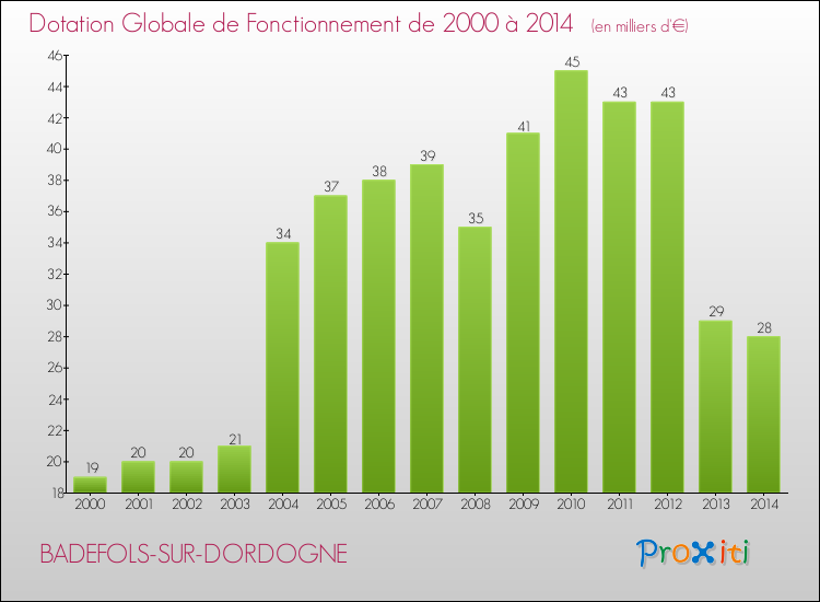 Evolution du montant de la Dotation Globale de Fonctionnement pour la commune de BADEFOLS-SUR-DORDOGNE de 2000 à 2014 Evolution du montant de la Dotation Globale de Fonctionnement pour BADEFOLS-SUR-DORDOGNE de 2000 à 2014