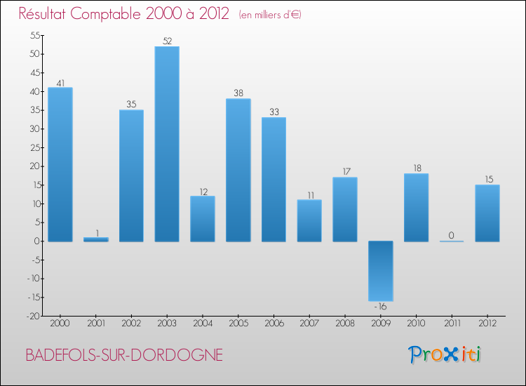 Evolution du résultat comptable pour la commune de BADEFOLS-SUR-DORDOGNE de 2000 à 2012 Evolution du résultat comptable pour BADEFOLS-SUR-DORDOGNE de 2000 à 2012
