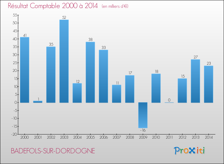 Evolution du résultat comptable pour la commune de BADEFOLS-SUR-DORDOGNE de 2000 à 2014 Evolution du résultat comptable pour BADEFOLS-SUR-DORDOGNE de 2000 à 2014