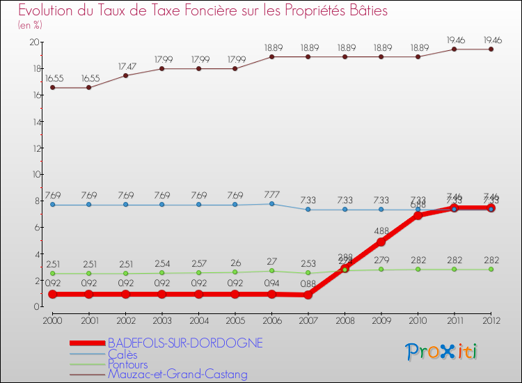 Evolution du taux de la taxe foncière sur le bati pour BADEFOLS-SUR-DORDOGNE et les communes proches de 2000 à 2012 Comparaison des taux de taxe foncière sur le bati pour BADEFOLS-SUR-DORDOGNE et les communes voisines de 2000 à 2012