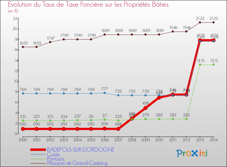Evolution du taux de la taxe foncière sur le bati pour BADEFOLS-SUR-DORDOGNE et les communes proches de 2000 à 2014 Comparaison des taux de taxe foncière sur le bati pour BADEFOLS-SUR-DORDOGNE et les communes voisines de 2000 à 2014