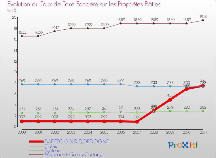 Evolution du taux de la taxe foncière sur le bati pour BADEFOLS-SUR-DORDOGNE et les communes proches Comparaison des taux de taxe foncière sur le bati pour BADEFOLS-SUR-DORDOGNE et les communes voisines