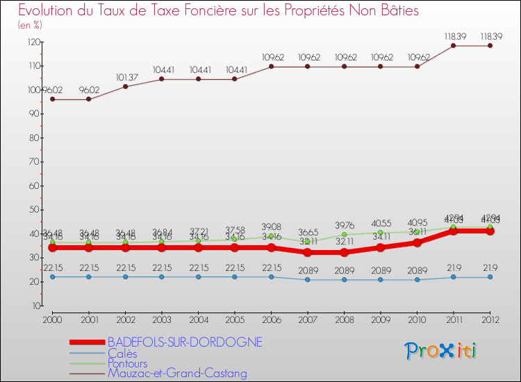 Evolution du taux de la taxe foncière sur les immeubles et terrains non batis pour BADEFOLS-SUR-DORDOGNE et les communes proches de 2000 à 2012 Comparaison des taux de la taxe foncière sur les immeubles et terrains non batis pour BADEFOLS-SUR-DORDOGNE et les communes voisines de 2000 à 2012