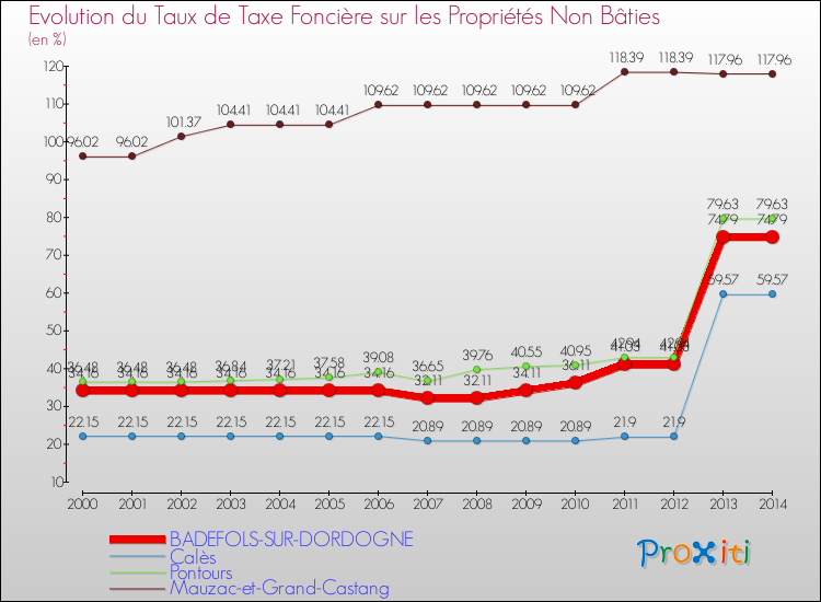 Evolution du taux de la taxe foncière sur les immeubles et terrains non batis pour BADEFOLS-SUR-DORDOGNE et les communes proches de 2000 à 2014 Comparaison des taux de la taxe foncière sur les immeubles et terrains non batis pour BADEFOLS-SUR-DORDOGNE et les communes voisines de 2000 à 2014