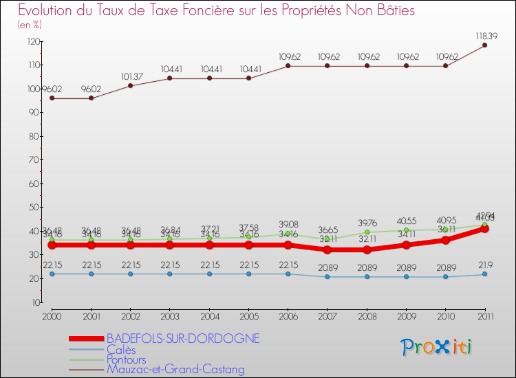 Evolution du taux de la taxe foncière sur les immeubles et terrains non batis pour BADEFOLS-SUR-DORDOGNE et les communes proches Comparaison des taux de la taxe foncière sur les immeubles et terrains non batis pour BADEFOLS-SUR-DORDOGNE et les communes voisines