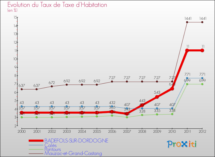 Evolution du taux de la taxe d'habitation pour BADEFOLS-SUR-DORDOGNE et les communes proches Comparaison des taux de la taxe d'habitation pour BADEFOLS-SUR-DORDOGNE et les communes voisines