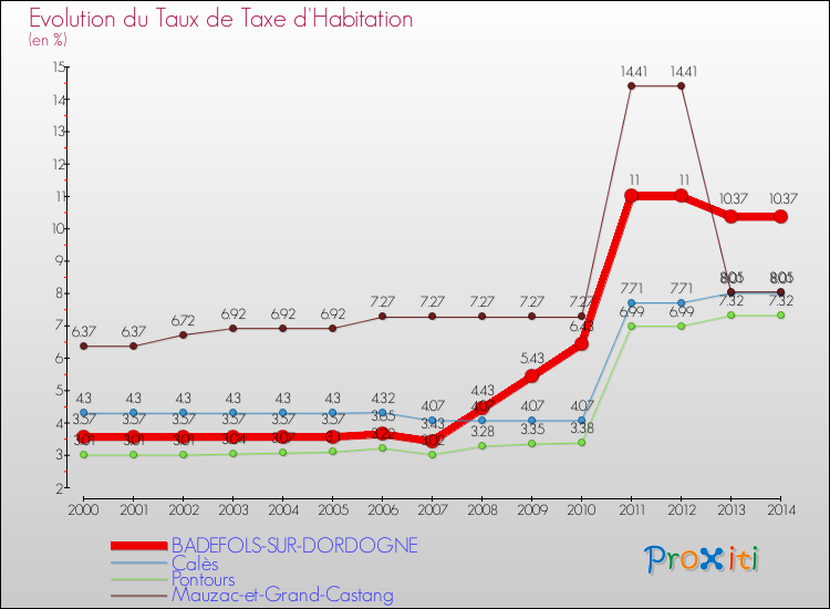 Evolution du taux de la taxe d'habitation pour BADEFOLS-SUR-DORDOGNE et les communes proches de 2000 à 2014 Comparaison des taux de la taxe d'habitation pour BADEFOLS-SUR-DORDOGNE et les communes voisines de 2000 à 2014