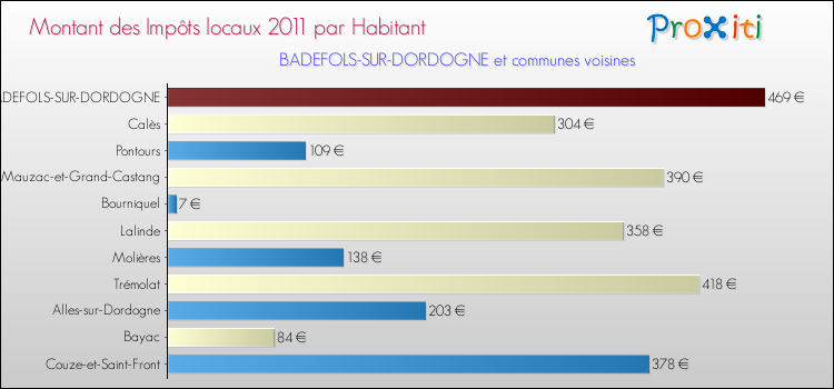 Montant des impôts locaux par Habitant pour BADEFOLS-SUR-DORDOGNE et les communes proches Comparaison des impôts locaux par habitant pour BADEFOLS-SUR-DORDOGNE et les communes voisines
