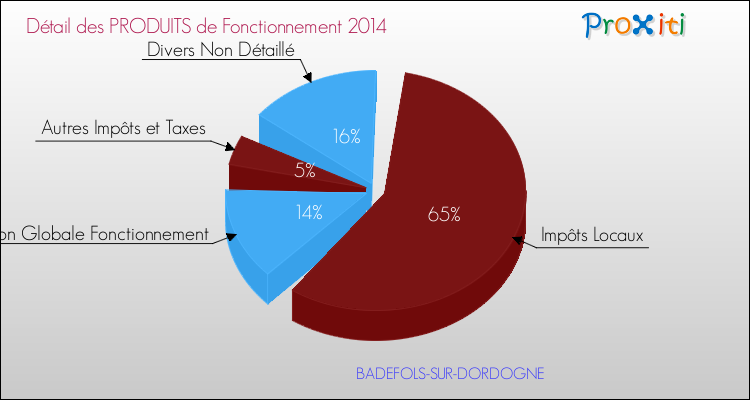 Décomposition du Budget de Fonctionnement 2014 de la commune de BADEFOLS-SUR-DORDOGNE Budget de Fonctionnement 2014 pour la commune de BADEFOLS-SUR-DORDOGNE