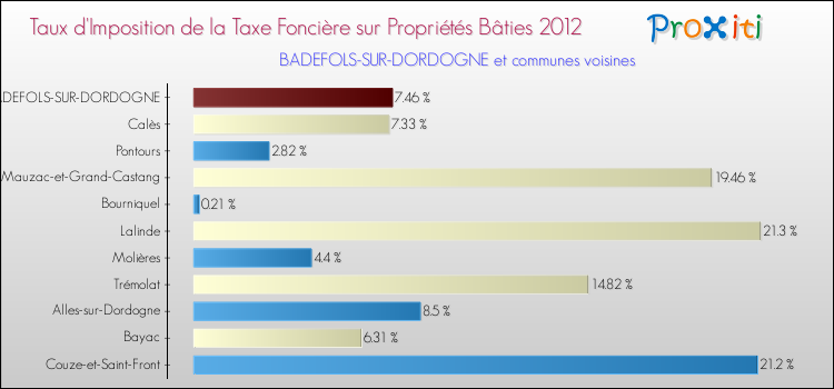 Taux d'imposition de la taxe foncière sur le bati 2012 pour BADEFOLS-SUR-DORDOGNE et les communes proches Comparaison des taux d'imposition de la taxe foncière sur le bati 2012 pour BADEFOLS-SUR-DORDOGNE et les communes voisines