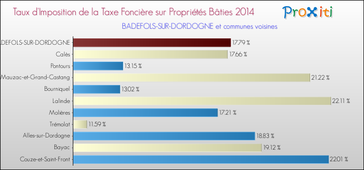 Taux d'imposition de la taxe foncière sur le bati 2014 pour BADEFOLS-SUR-DORDOGNE et les communes proches Comparaison des taux d'imposition de la taxe foncière sur le bati 2014 pour BADEFOLS-SUR-DORDOGNE et les communes voisines