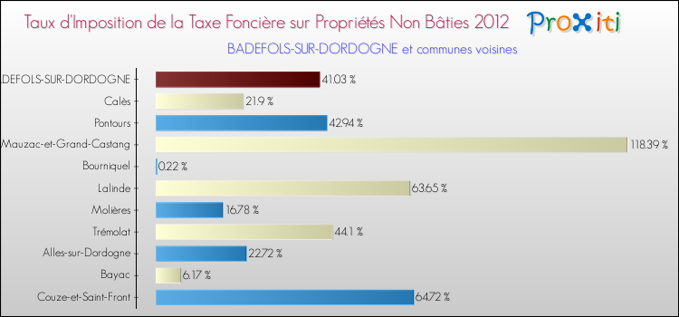 Taux d'imposition de la taxe foncière sur les immeubles et terrains non batis 2012 pour BADEFOLS-SUR-DORDOGNE et les communes proches Comparaison des taux d'imposition de la taxe foncière sur les immeubles et terrains non batis 2012 pour BADEFOLS-SUR-DORDOGNE et les communes voisines