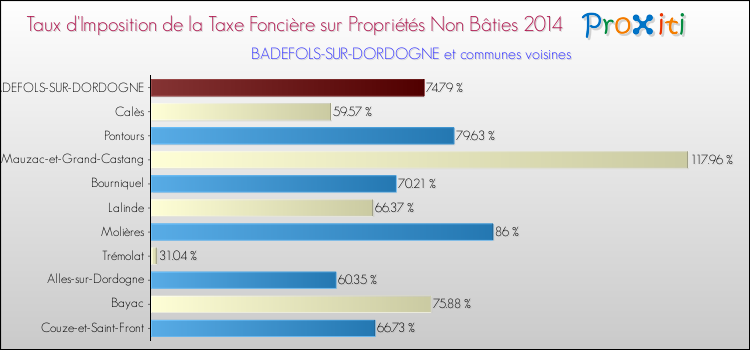 Taux d'imposition de la taxe foncière sur les immeubles et terrains non batis 2014 pour BADEFOLS-SUR-DORDOGNE et les communes proches Comparaison des taux d'imposition de la taxe foncière sur les immeubles et terrains non batis 2014 pour BADEFOLS-SUR-DORDOGNE et les communes voisines