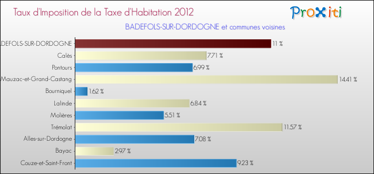 Taux d'imposition de la taxe d'habitation 2012 pour BADEFOLS-SUR-DORDOGNE et les communes proches Comparaison des taux d'imposition de la taxe d'habitation 2012 pour BADEFOLS-SUR-DORDOGNE et les communes voisines