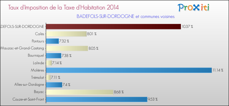 Taux d'imposition de la taxe d'habitation 2014 pour BADEFOLS-SUR-DORDOGNE et les communes proches Comparaison des taux d'imposition de la taxe d'habitation 2014 pour BADEFOLS-SUR-DORDOGNE et les communes voisines