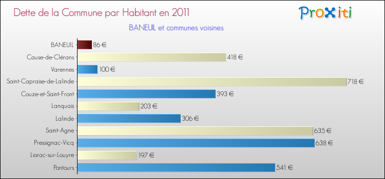 Dette par habitant de la commune en 2011 pour BANEUIL et les communes proches Comparaison de la dette par habitant de la commune en 2011 pour BANEUIL et les communes voisines