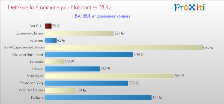 Dette par habitant de la commune en 2012 pour BANEUIL et les communes proches Comparaison de la dette par habitant de la commune en 2012 pour BANEUIL et les communes voisines