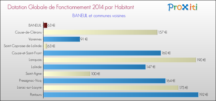 Montant des dotations globales de fonctionnement DGF par Habitant pour BANEUIL et les communes proches en 2014. Comparaison des des dotations globales de fonctionnement DGF par habitant pour BANEUIL et les communes voisines en 2014.
