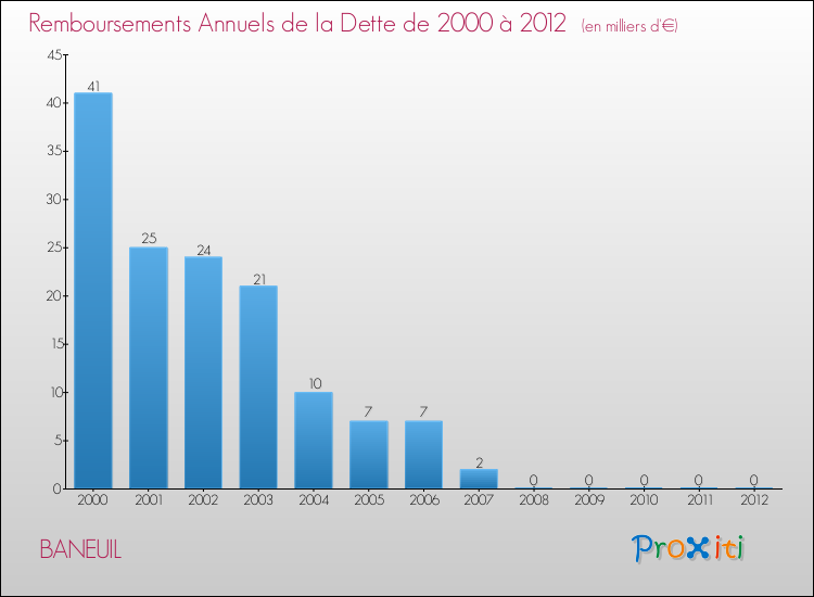 Evolution de l'annuité de la dette pour la commune de BANEUIL de 2000 à 2012 Annuités de la dette pour BANEUIL de 2000 à 2012