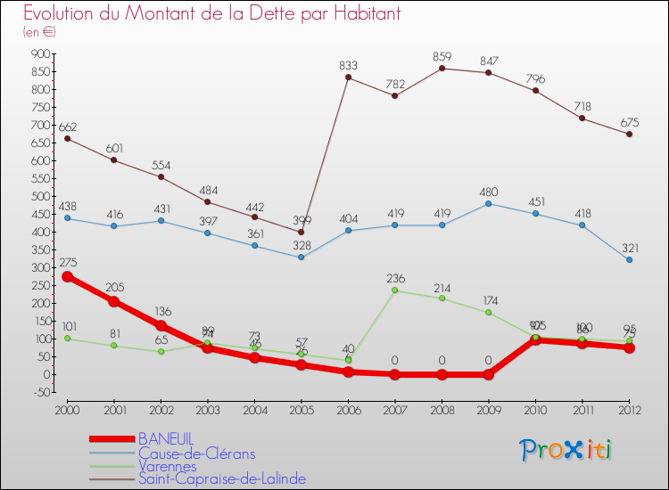 Evolution de la dette par habitant pour la commune de BANEUIL et les communes proches de 2000 à 2012 Comparaison de la dette par habitant pour BANEUIL et les communes voisines de 2000 à 2012