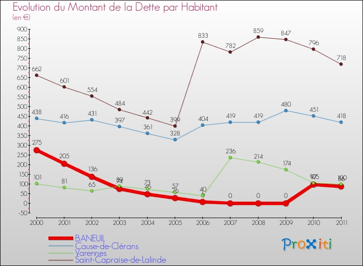 Evolution de la dette par habitant pour la commune de BANEUIL et les communes proches Comparaison de la dette par habitant pour BANEUIL et les communes voisines