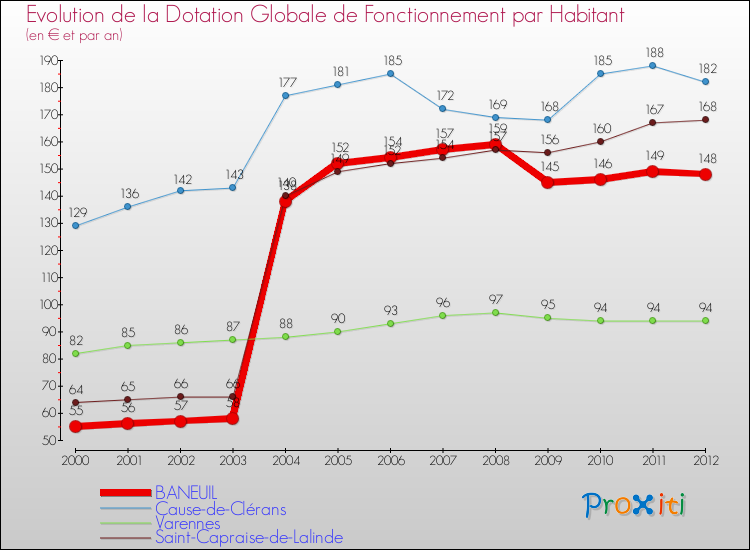 Evolution et montant de la dotation globale de fonctionnement par Habitant pour BANEUIL et les communes proches Comparaison des dotations globales de fonctionnement par habitant pour BANEUIL et les communes voisines
