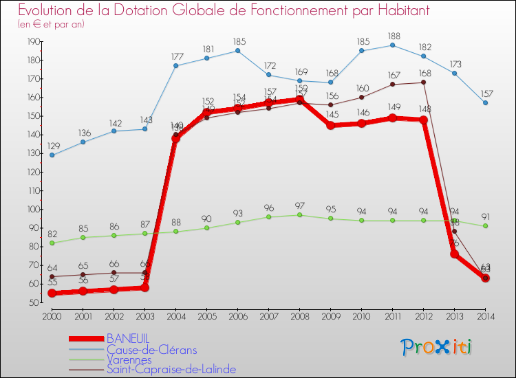 Evolution et montant de la dotation globale de fonctionnement par Habitant pour BANEUIL et les communes proches de 2000 à 2014. Comparaison des dotations globales de fonctionnement par habitant pour BANEUIL et les communes voisines de 2000 à 2014.